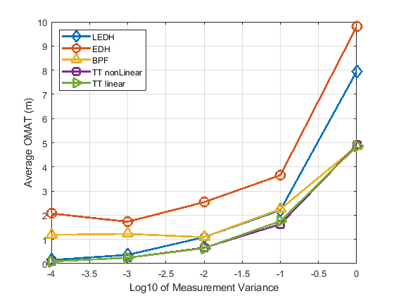 Figure 3: Average OMAT error per time step for different values of measurement variance (\sigma_w^2)