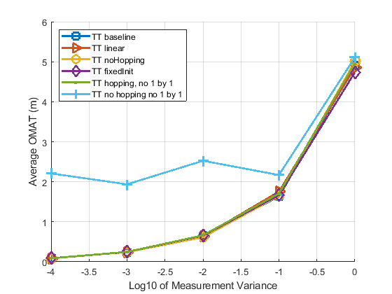 Figure 6: Average OMAT error per time step for different values of measurement variance