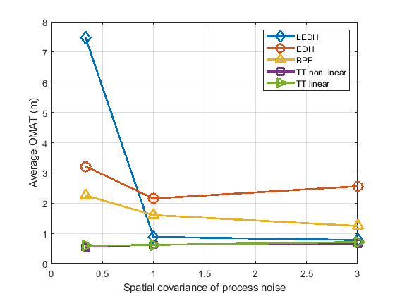 Figure 4: Average OMAT error per time step for different values of spatial covariance of filter’s process noise model (\alpha)