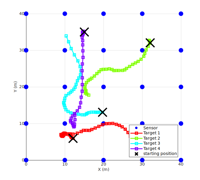 Figure 1: Average OMAT error per time step for baseline parameters