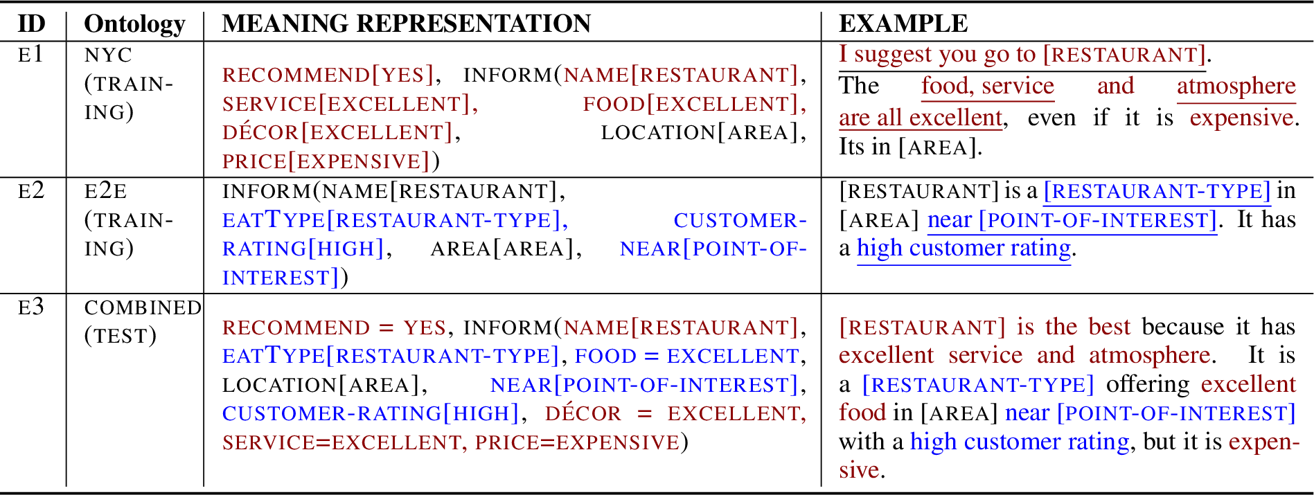 Figure 1: E1 and E2 illustrate training instances from the two source datasets E2E and NYC. E2E attributes are represented in blue and NYC is in red. Some attributes are shared between both sources: here the unique dialogue acts and attributes for each source are underlined in E1 and E2. E3 illustrates an MR from the target test set that we dub COM. All the MRs in COM combine dialogue acts and attributes from E2E and NYC. There is no training data corresponding to E3. The MRs illustrate how some attribute values, e.g. restaurant name, point-of-interest, are delexicalized to improve generalization.