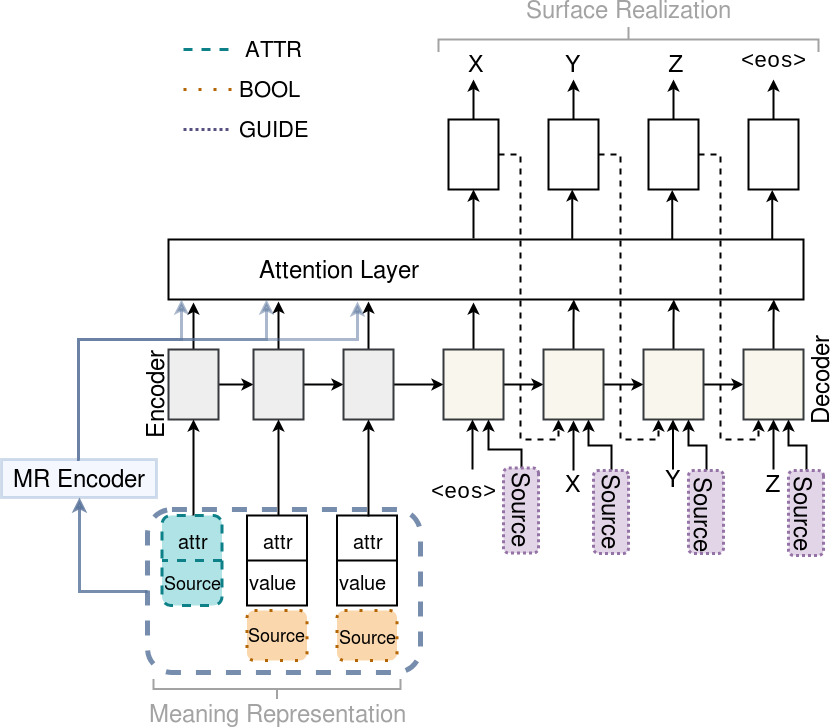 Figure 3: Attentional Encoder-Decoder architecture with each supervision method shown.