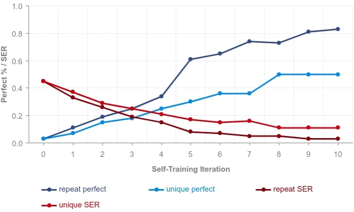 Figure 6: SER and perfect% on the COM test set for S-Repeat vs. S-Unique during self-training