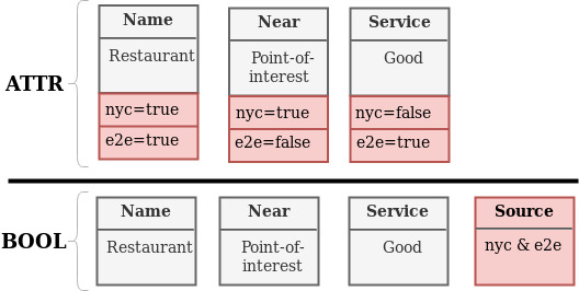 Figure 4: An illustration of attr and bool supervision methods, with the source supervision (NYC or E2E) shown in red.