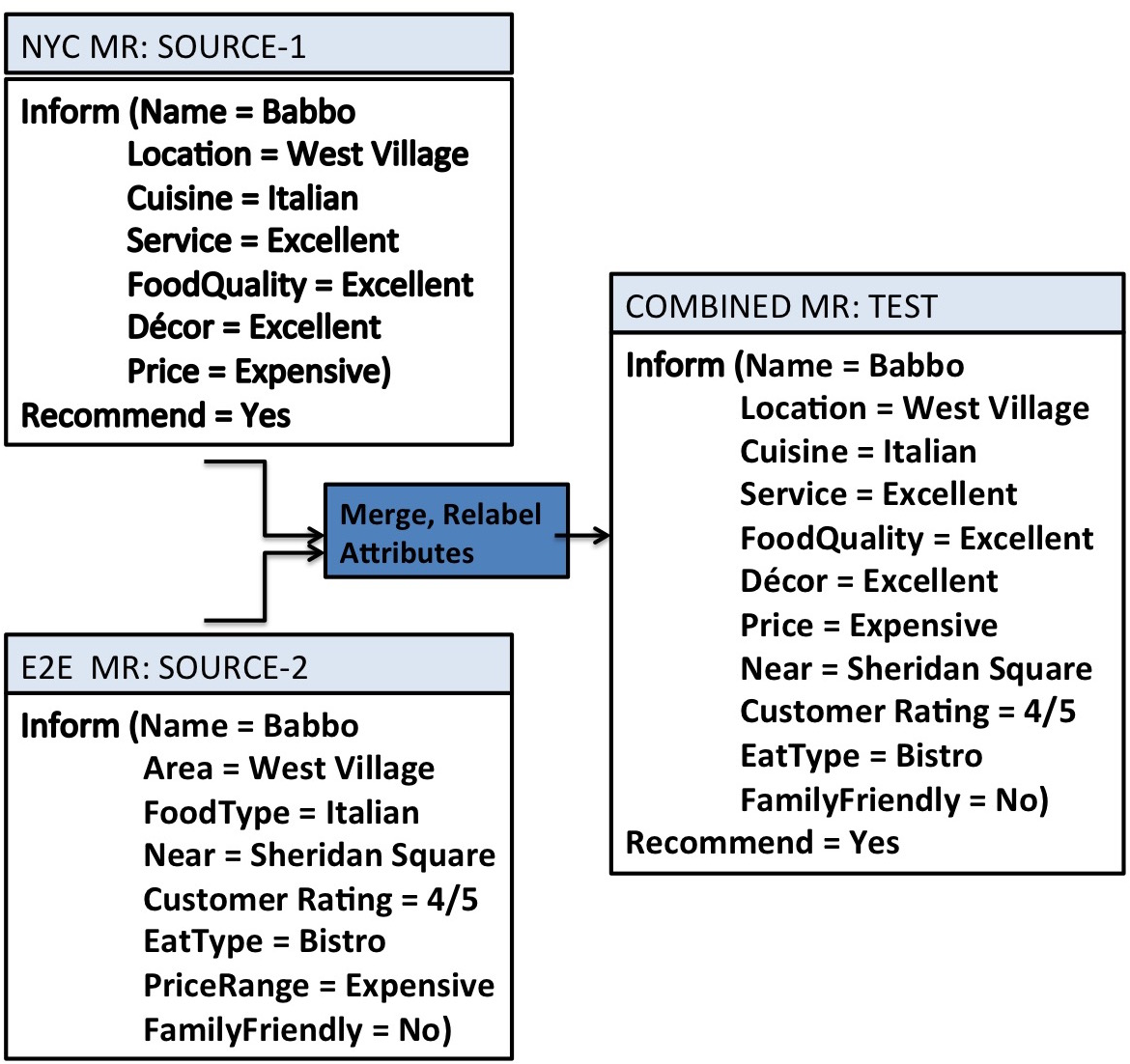 Figure 2: An example illustratinghow dialogue acts and attributes for both source databases are merged and relabelledto make a new combined ontology used in train and test.