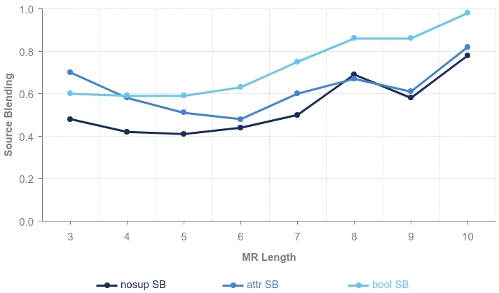 Figure 5: Source Blending Rate (SB) as a function of MR length for nosup, attr and bool.