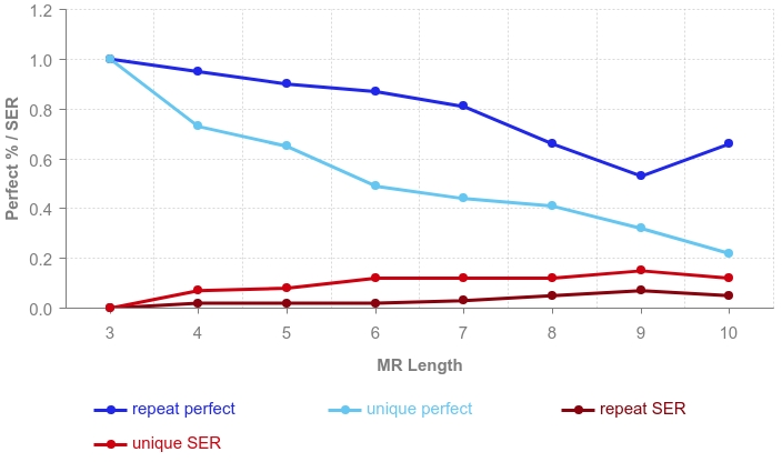 Figure 7: SER and perfect% on COM-2 as a function of MR length for bool supervision before self-training and for the S-Repeat model after self-training.