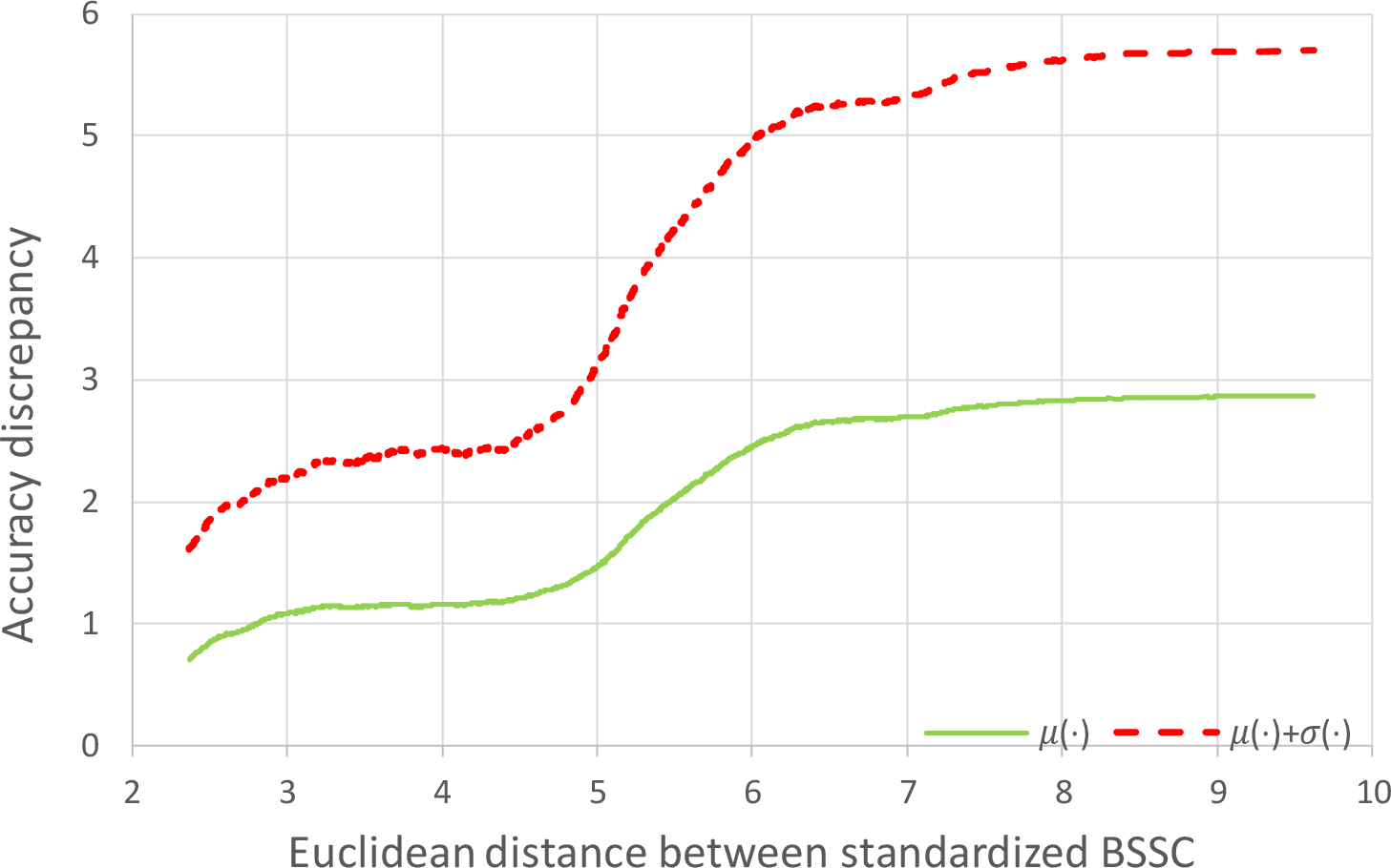 Figure 2: The relationship between BSSC distance and accuracy discrepancy. \mu(\cdot) and \sigma(\cdot) represent mean value and standard deviation respectively.