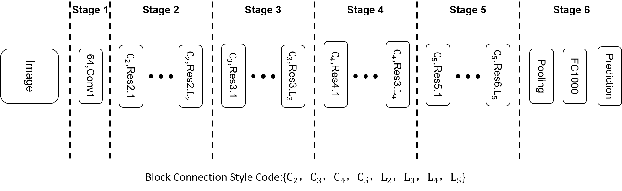 Figure 5: The backbone of ResNets. L_2, L_3, L_4, L_5 are number of blocks for each stage, C_{2},C_{3},C_{4},C_{5} are the corresponding output channels.