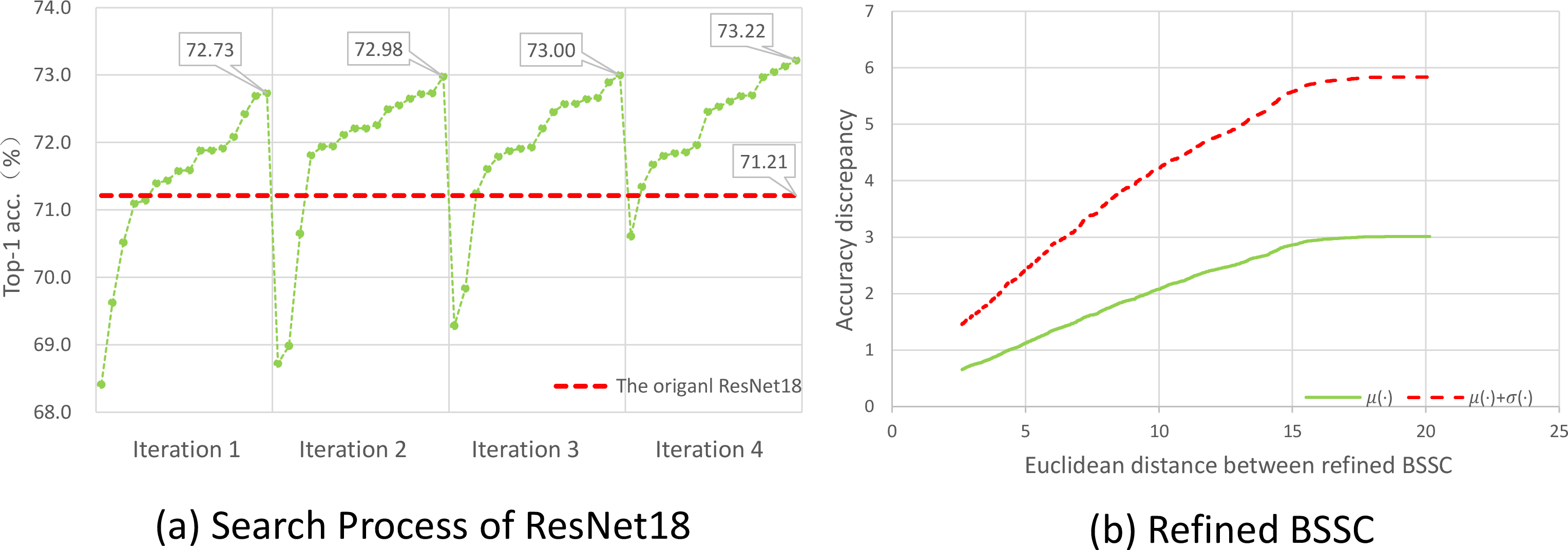 Figure 3: (a) The searching process of ResNet18. (b) Correlation between refined BSSC and accuracy