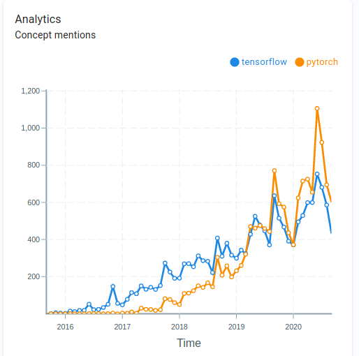 Figure 4: Contrastive popularity analytics.