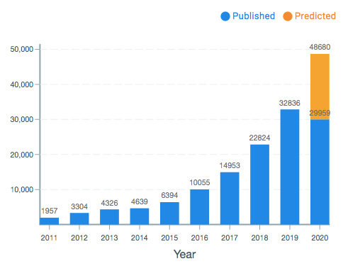 Figure 1: Growth of AI related documents on arXiv.