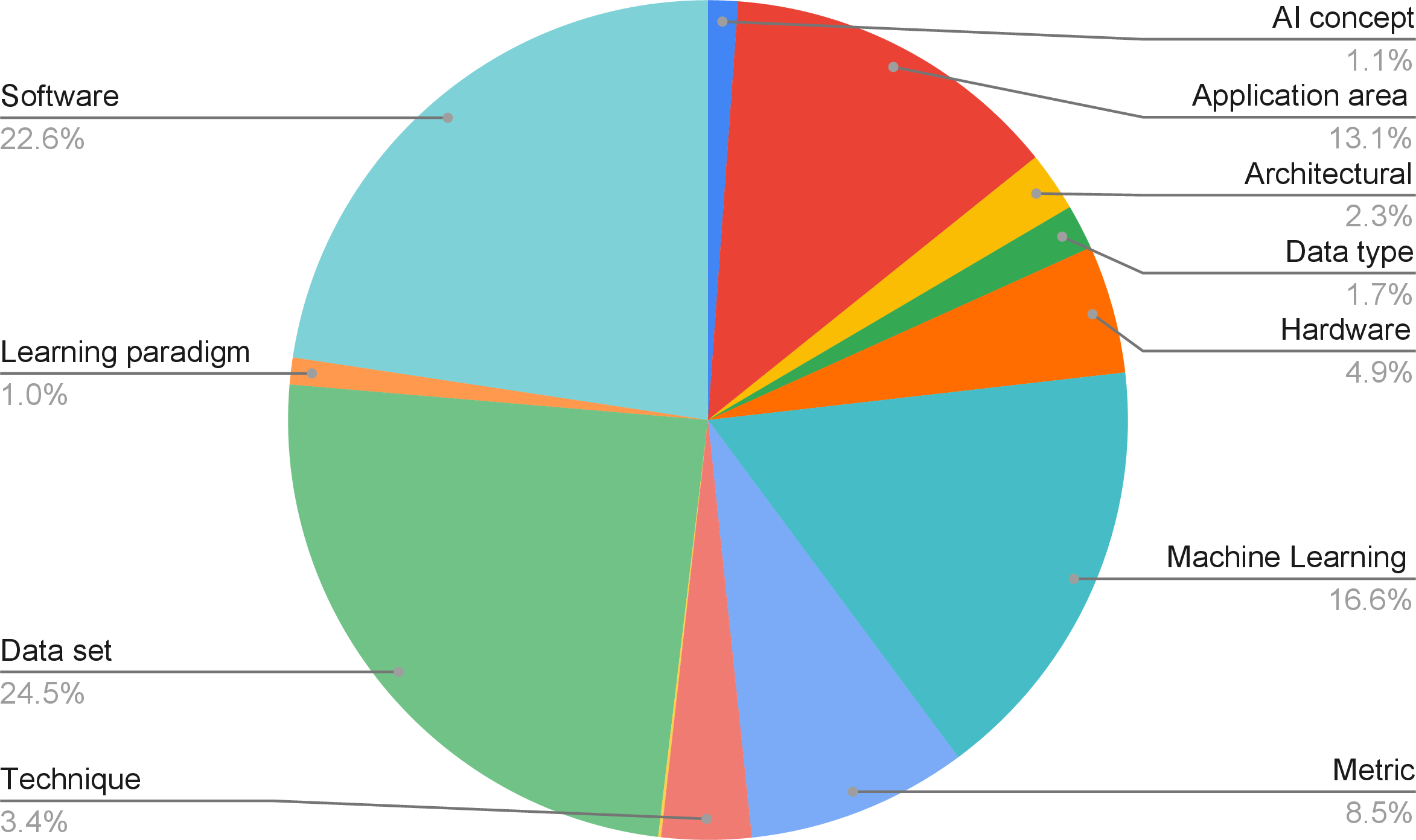 Figure 2: Distribution of KG concept types.