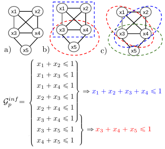 Figure 3: Graphical depiction of an example \mathcal{S}_p^{inf} in (a), with two feasible edge clique covers ((b) and (c)). For edge-cover in (b), we show the reduced set of constraints corresponding to its cliques in blue and red.