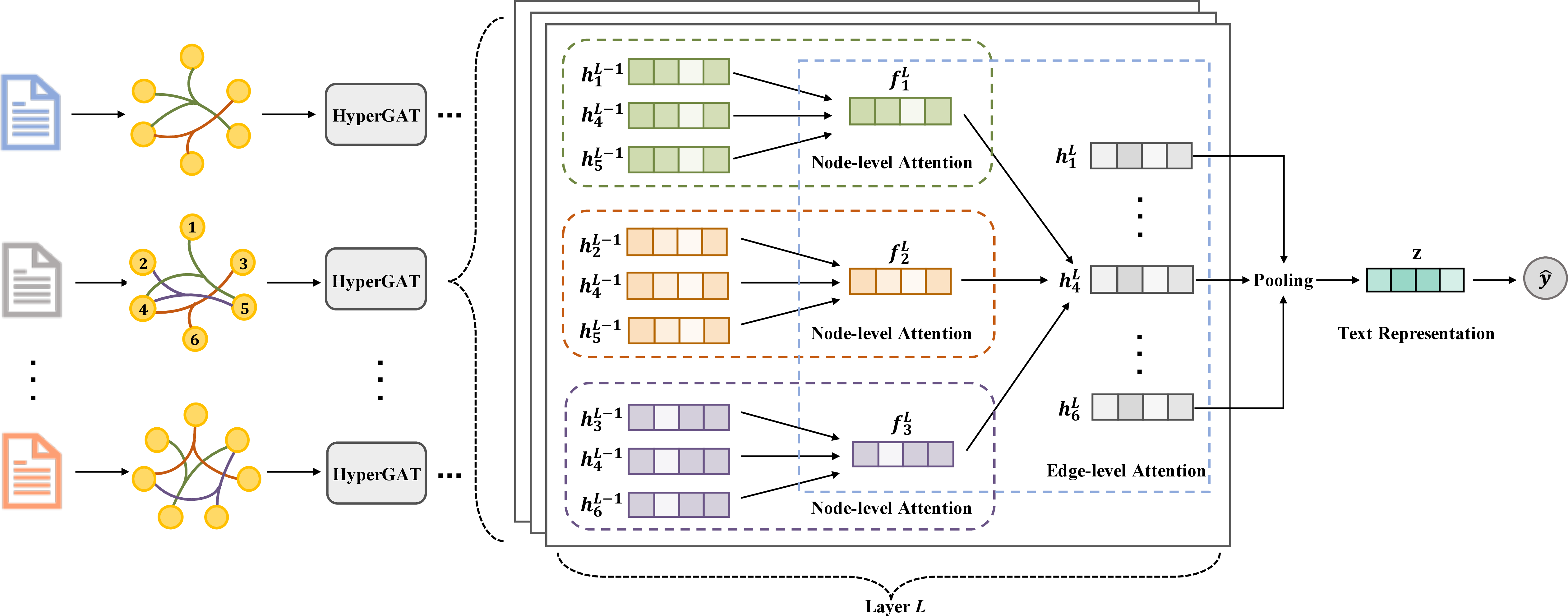 Figure 1: Illustration of the proposed hypergraph attention networks (HyperGAT) for inductive text classification. We construct a hypergraph for each text document and feed it into HyperGAT. Based on the node and edge-level attention, text representations that capture high-order word interactions can be derived. Figure best viewed in color.