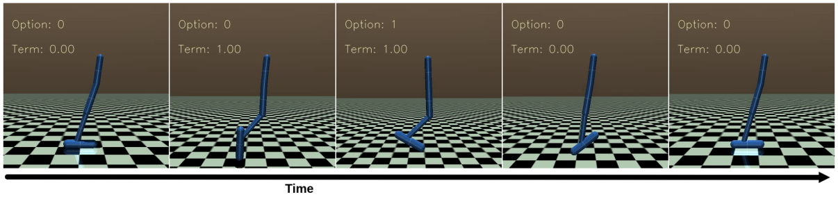 Figure 8: Sample trajectory of the Hopper-v2 task. Terminations are localized near states where the agent is in the air. Both options collaborate to ensure proper posture and balance prior to descending.