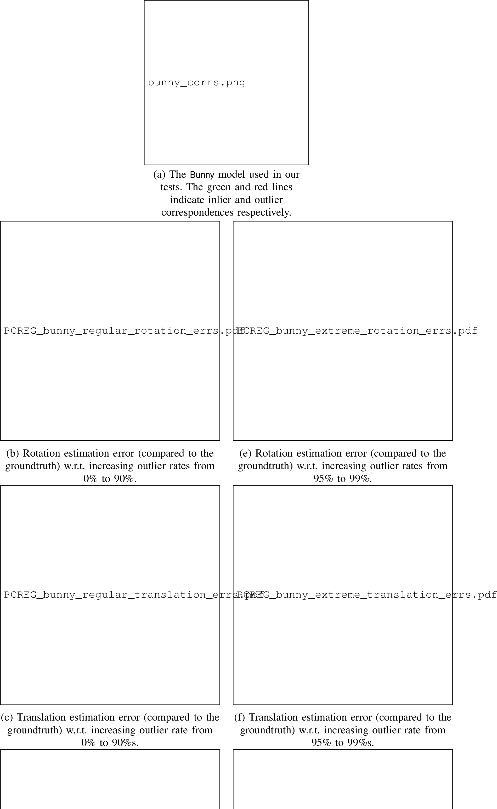 Figure 9: Performance of algorithms with \text{{\smaller \sf ROBIN}}^\star and ROBIN filtering compared to other algorithms on poind cloud registration with correspondences under increasing outlier rates. Note that ROBIN, \text{{\smaller \sf ROBIN}}^\star, TEASER++ and TEASER(ROBIN)++ are implemented in C++. Horn’s method, FGR and RANSAC are implemented in MATLAB.