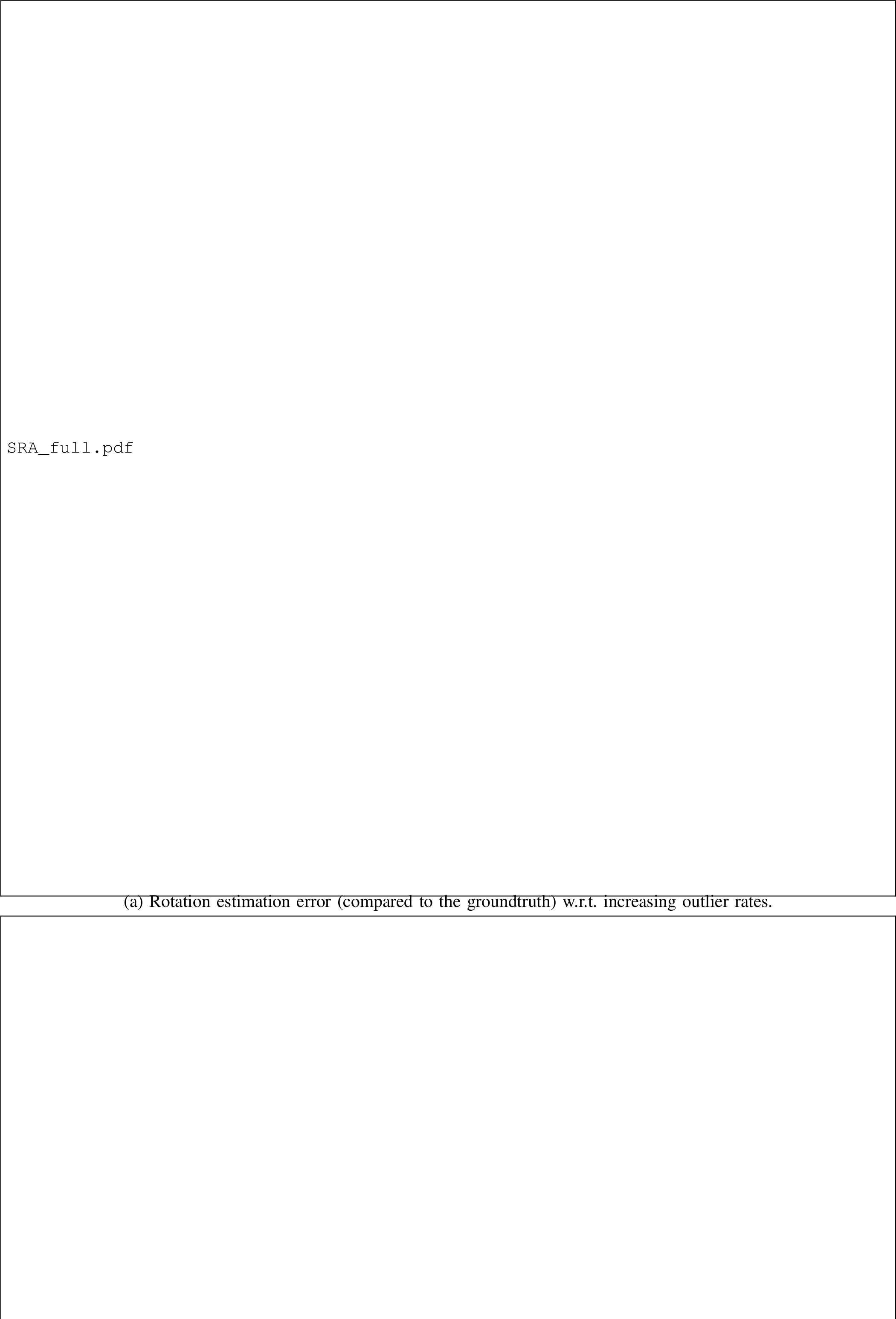 Figure 8: Performance of \text{{\smaller \sf ROBIN}}^\star \text{{\smaller \sf+GNC}} and ROBIN+GNC compared to three other algorithms on single rotation averaging under increasing outlier rates.