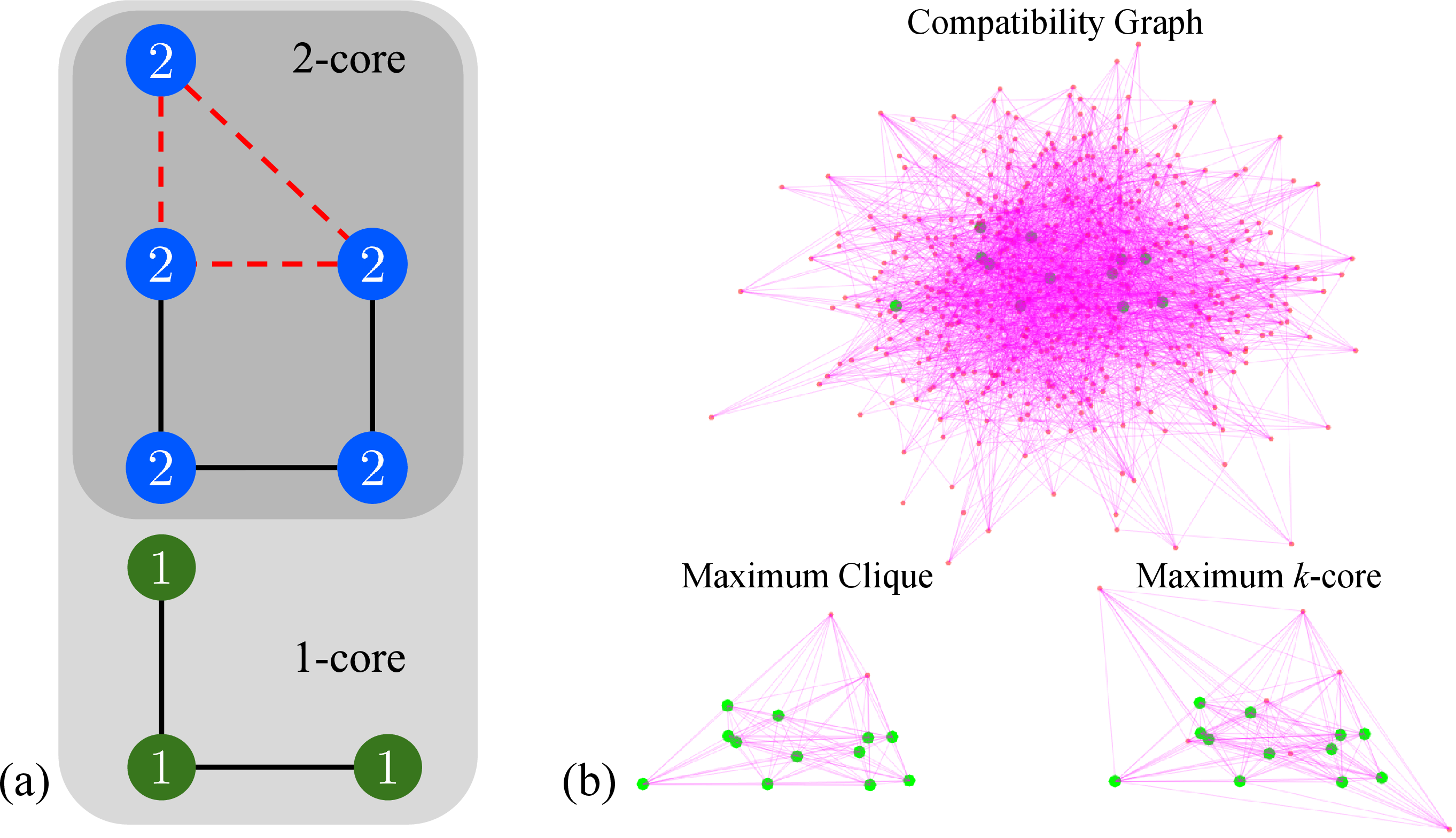 Figure 5: We propose ROBIN, a graph-theoretic approach to reject outliers in robust estimation problems.We use invariants to check compatibility among subsets of measurements and describe the results of these checks usinga compatibility graph {\cal G}.ROBIN rejects outliers by computing a maximum clique or a maximum {k}-core of {\cal G}.(a) Maximum clique (dotted red edges) and {k}-core (k=1,2) in a toy graph (numbers denote the core number of each vertex).(b) Compatibility graph for a single rotation averaging problem with 500 measurements and only 12 inliers (green dots).