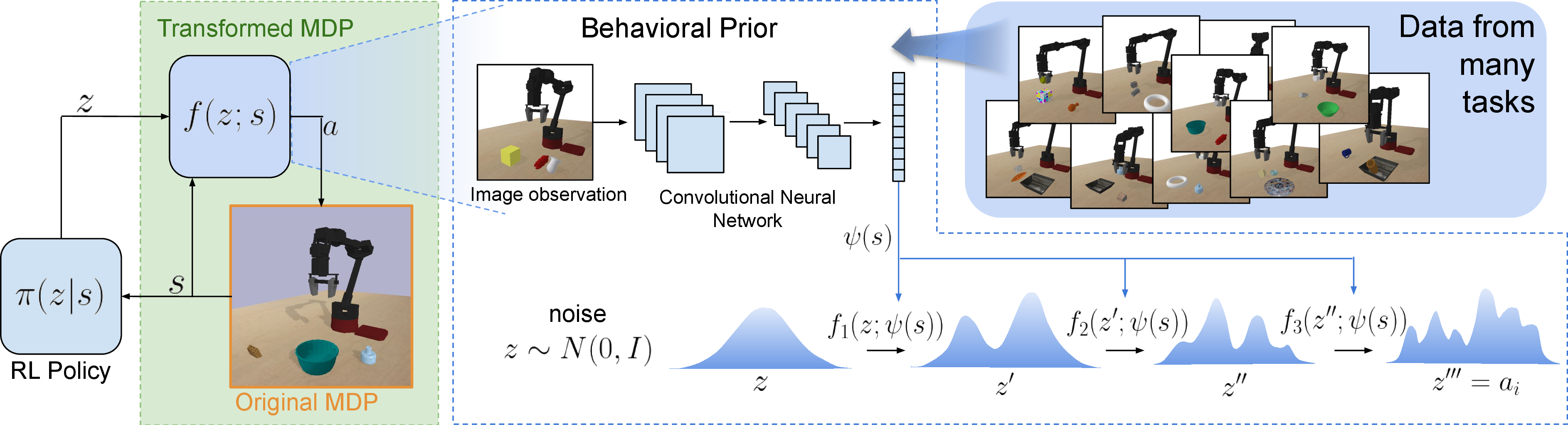 Figure 2: PARROT. Using successful trials from a large variety of tasks, we learn an invertible mapping f_\phi that maps noise z to useful actions a. This mapping is conditioned on the current observation, which in our case is an RGB image. The image is passed through a stack of convolutional layers and flattened to obtain an image encoding \psi(s), and this image encoding is then used to condition each individual transformation f_i of our overall mapping function f_\phi. The parameters of the mapping (including the convolutional encoder) are learned through maximizing the conditional log-likelihood of state-action pairs observed in the dataset. When learning a new task, this mapping can simplify the MDP for an RL agent by mapping actions sampled from a randomly initialized policy to actions that are likely to lead to useful behavior in the current scene. Since the mapping is invertible, the RL agent still retains full control over the action space of the original MDP, simply the likelihood of executing a useful action is increased through use of the pre-trained mapping.