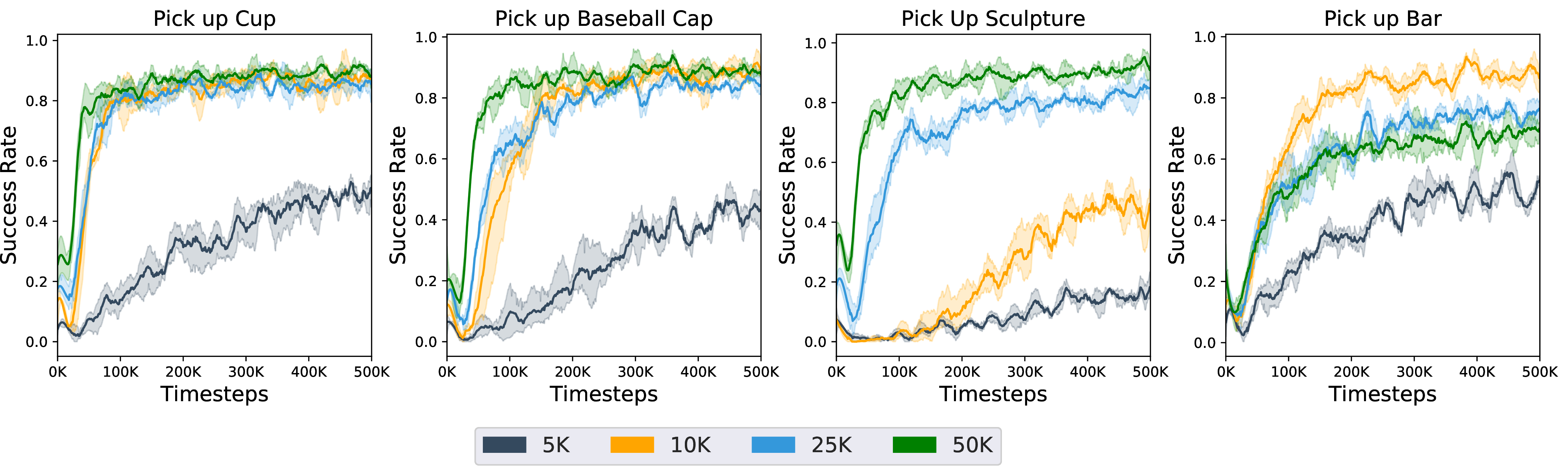 Figure 6: Impact of dataset size on performance. We observe that training on 10K, 25K or 50K trajectories yields similar performance.