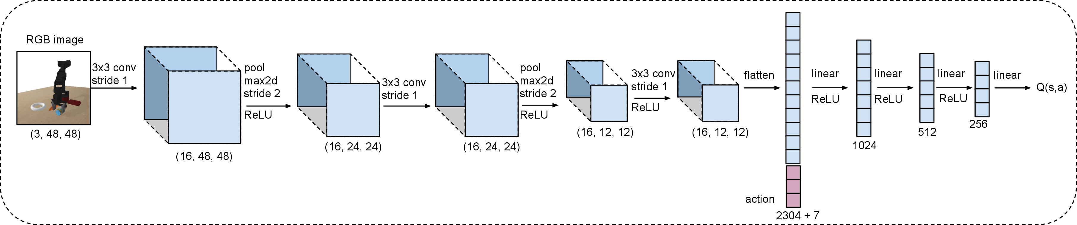 Figure 10: Policy and Q-function network architectures. We use a convolutional neural network to represent the Q-function for SAC, shown in this figure. The policy network is identical, except it does not take in an action as an input and outputs a 7D action instead of a scalar Q-value.