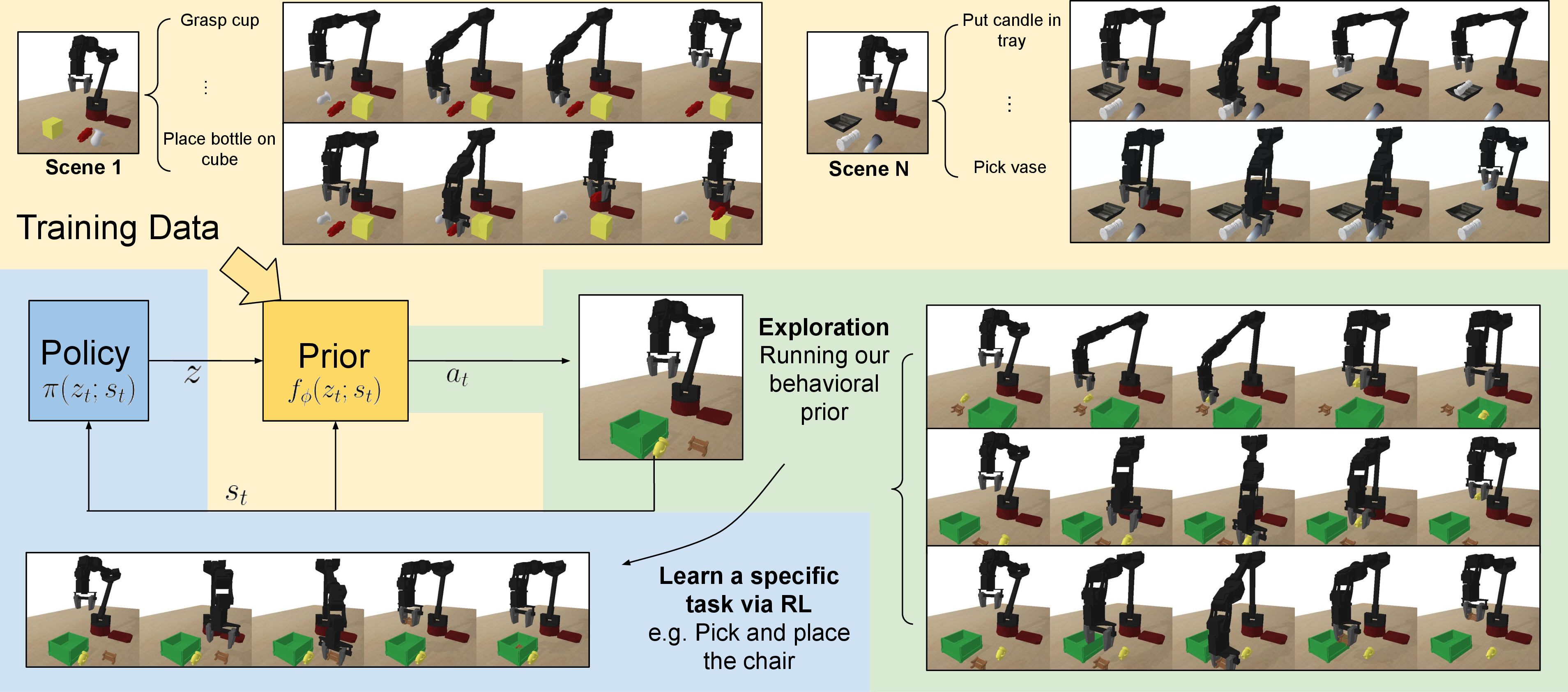 Figure 1: Our problem setting. Our training dataset consists of near-optimal state-action trajectories (without reward labels) from a wide range of tasks. Each task might involve interacting with a different set of objects. Even for the same set of objects, the task can be different depending on our objective. For example, in the upper right corner, the objective could be picking up a cup, or it could be to place the bottle on the yellow cube. We learn a behavioral prior from this multi-task dataset capable of trying many different useful behaviors when placed in a new environment, and can aid an RL agent to quickly learn a specific task in this new environment.
