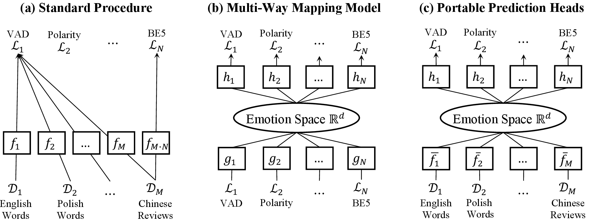 Figure 2: Overview of our methodology, illustrated by several choices of language domains and label formats.