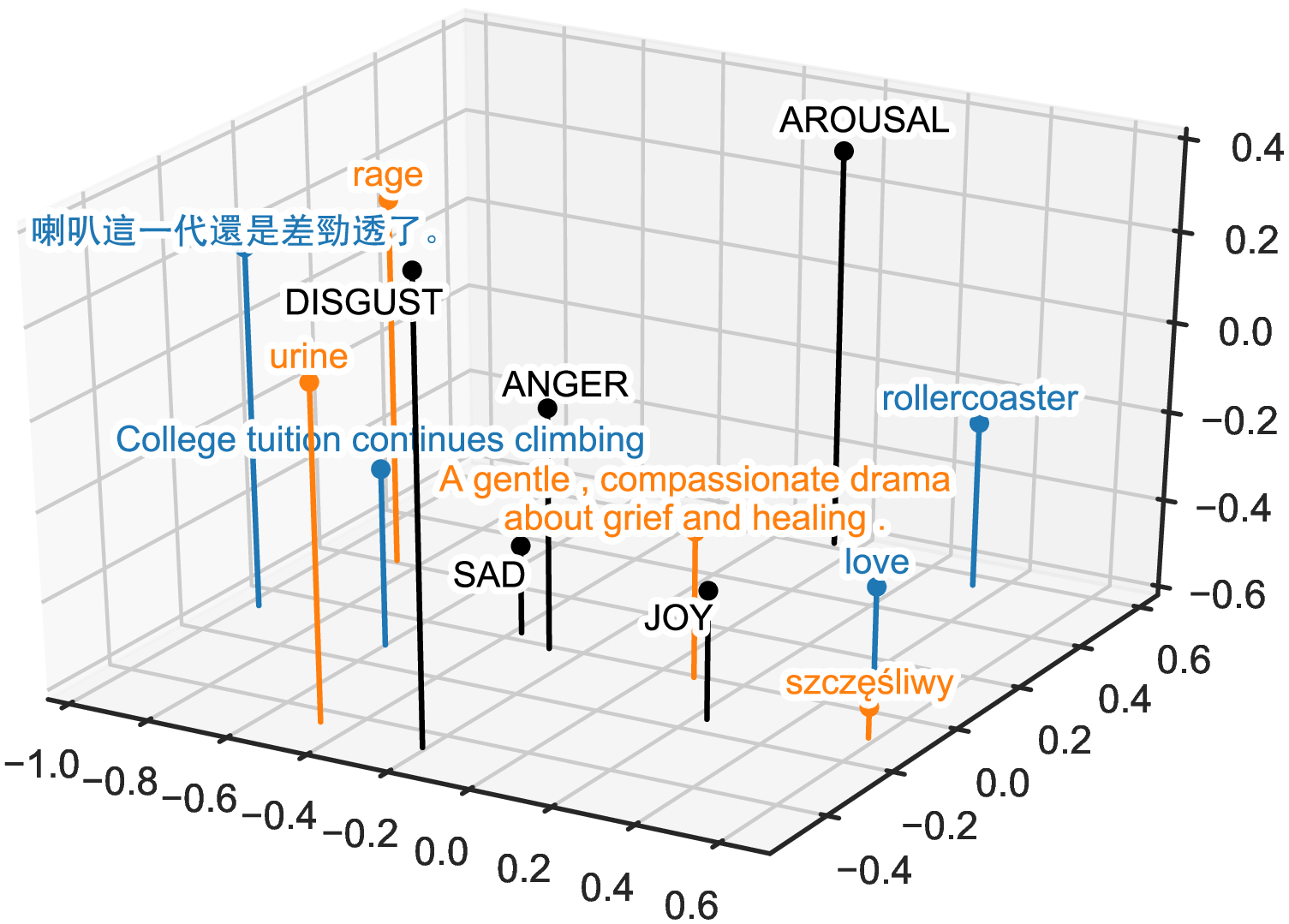 Figure 1: Emotional loading of heterogenous samples in common representation space with selected emotion variables (in capitals); first three principal components. Color only used as visual aid. Translations for non-English items are given in Tab. 1.