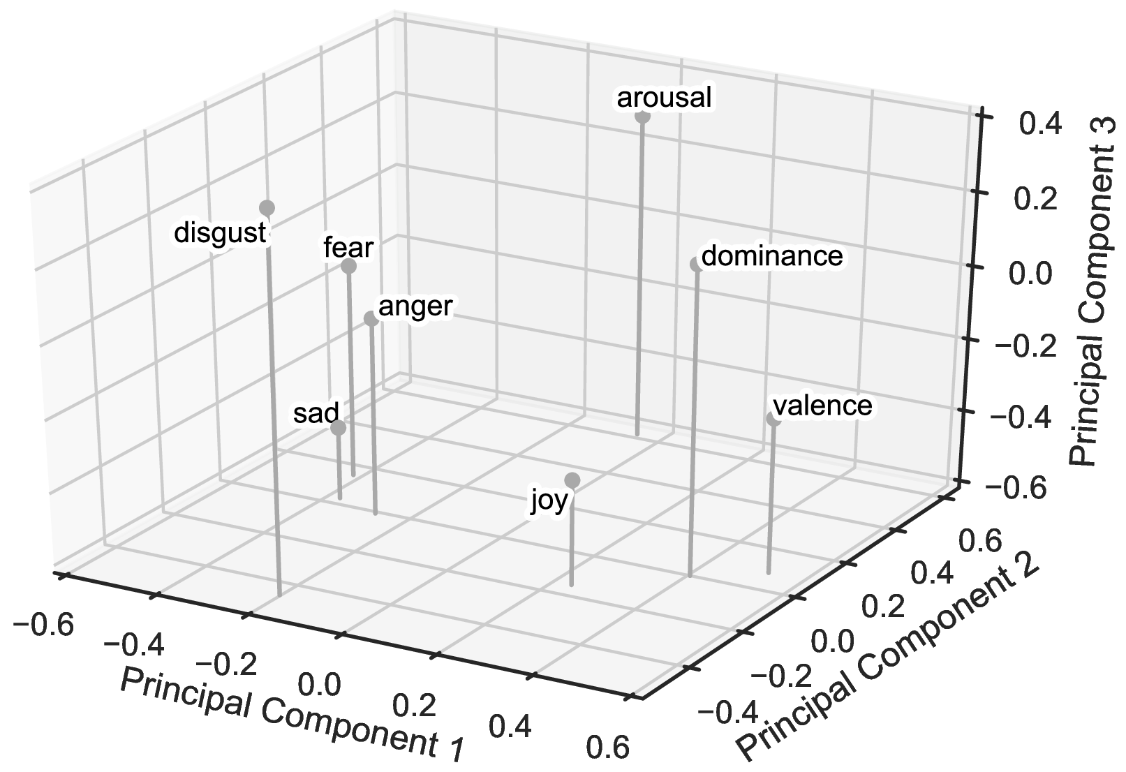 Figure 5: Position of emotion variables in PCA space.