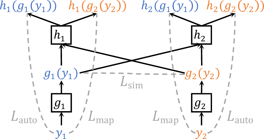 Figure 3: Training the Multi-Way Mapping Model.
