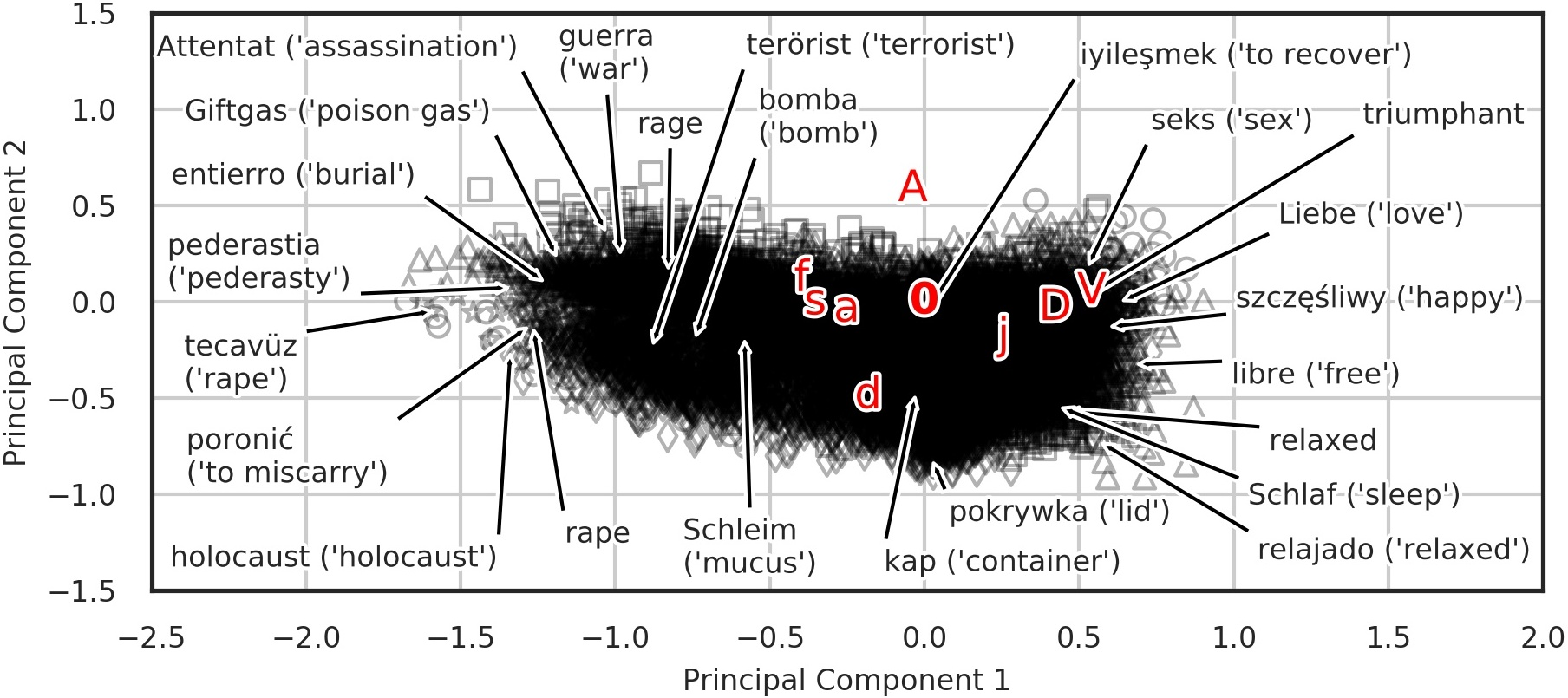 Figure 6: Position of the emotion variables Valence, Arousal, Dominance and joy, anger, sadness, fear, and disgust in the learned emotion space \mathbb{R}^d (first two PCA dimensions; origin marked with “0”) together with entries from English (\bigcirc), Spanish (\bigtriangleup), German (\square), Polish (\diamondsuit), and Turkish () word datasets, as well as highest and lowest Valence and Arousal word, and highest Disgust word per language (arrows).