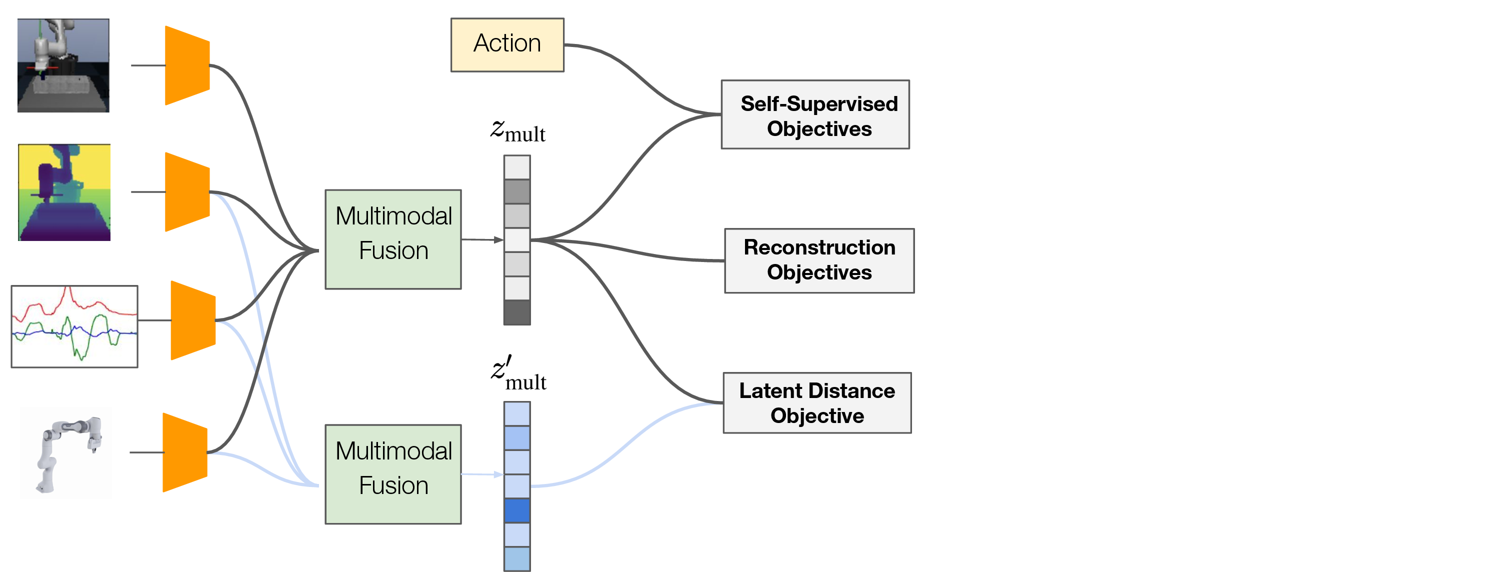 Figure 2: CCM is a multimodal latent representation model that takes RGB image, depth, force, and robot proprioception data as inputs, and jointly trains to reconstruct the input modalities as well as to predict self-supervised objectives used in [23]. Additionally, we learn a latent distance objective: during training, we drop a random input modality and learn to reduce the L2 distance between our compensated latent representation z'_{mult} and the full modality representation z_{mult}.
