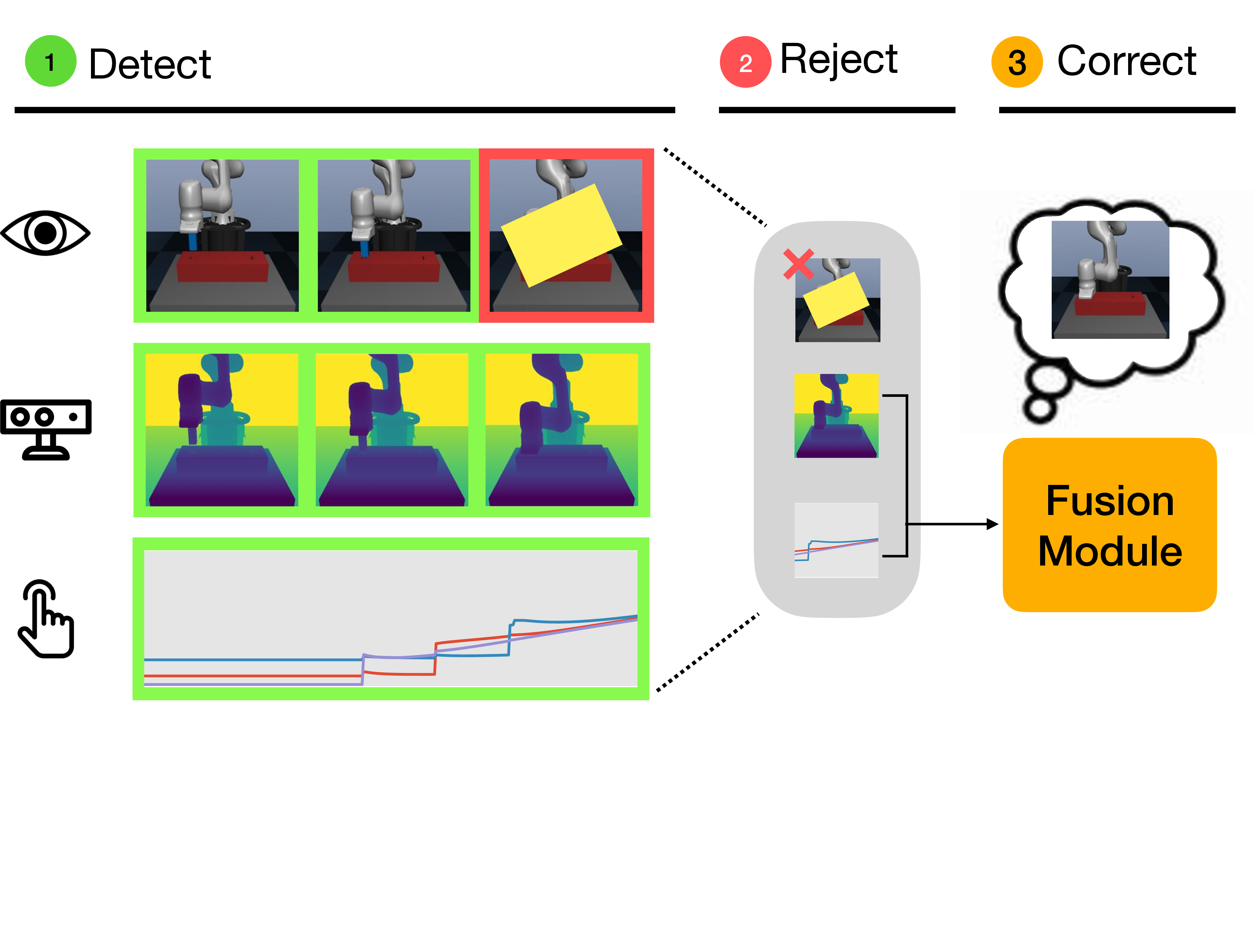 Figure 1: We propose Crossmodal Compensation Model that can (1) detect when a sensor input is corrupted, which in this case is the image data, (2) reject the corrupted image as input to our policy, and (3) correct for the rejected image by compensating the missing image information with the remaining force and depth information in the fusion module.