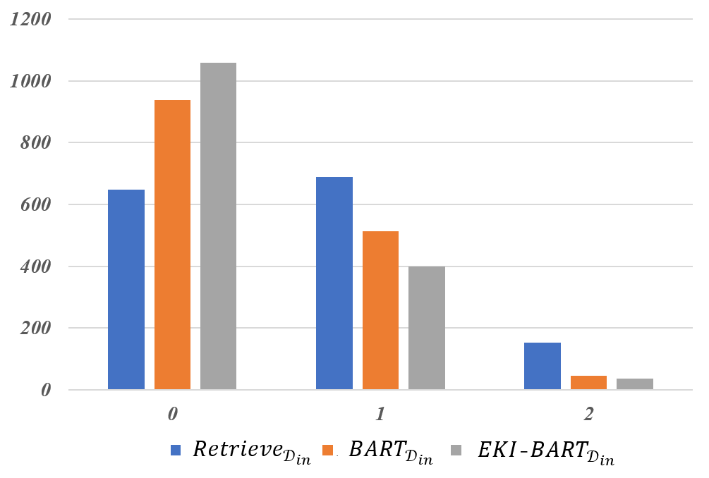 Figure 2: Number of missing concepts in Retrieve_{\mathcal{D}_{in}}, BART_{\mathcal{D}_{in}} and EKI-BART_{\mathcal{D}_{in}}. X-axis is the missing concept number in each sentence, Y-axis is the instance number in the test set of CommonGen.
