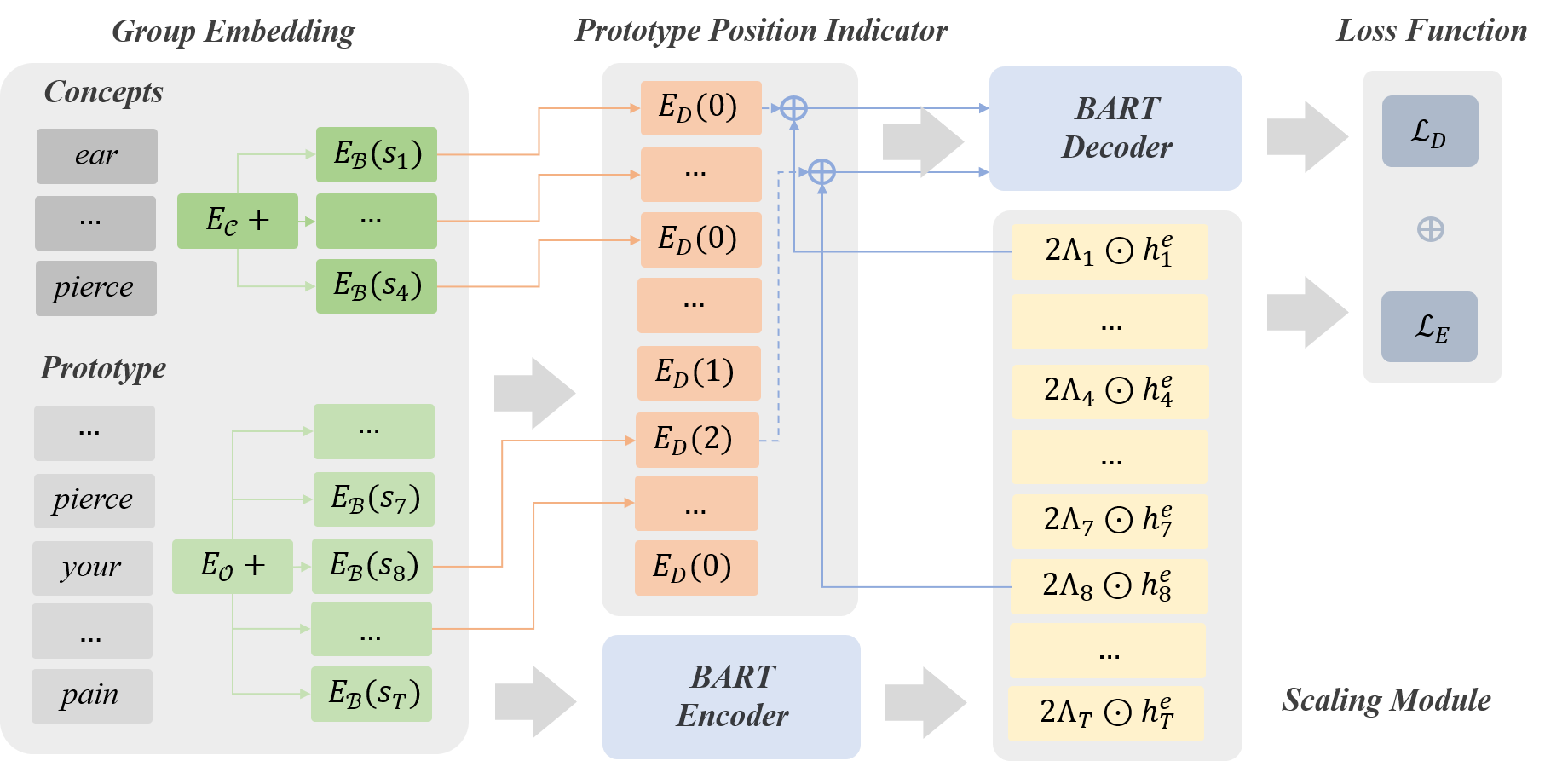 Figure 1: The framework of our proposed EKI-BART. E_{B} , \mathit{E}_{\mathcal{C}}, \mathit{E}_{\mathcal{O}} and \mathit{E}_{D} are the embedding function of BART model, concept \mathcal{C}, prototype \mathcal{O} and distance of prototype position indicator. s_{v} and h^{e}_{v} are the vth token of input and the corresponding BART encoder output. \mathcal{L}_{E} and \mathcal{L}_{D} are classification loss and the loss-likelihood loss, respectively. Refers to Table ¿tbl:comparison? for the example in the framework.