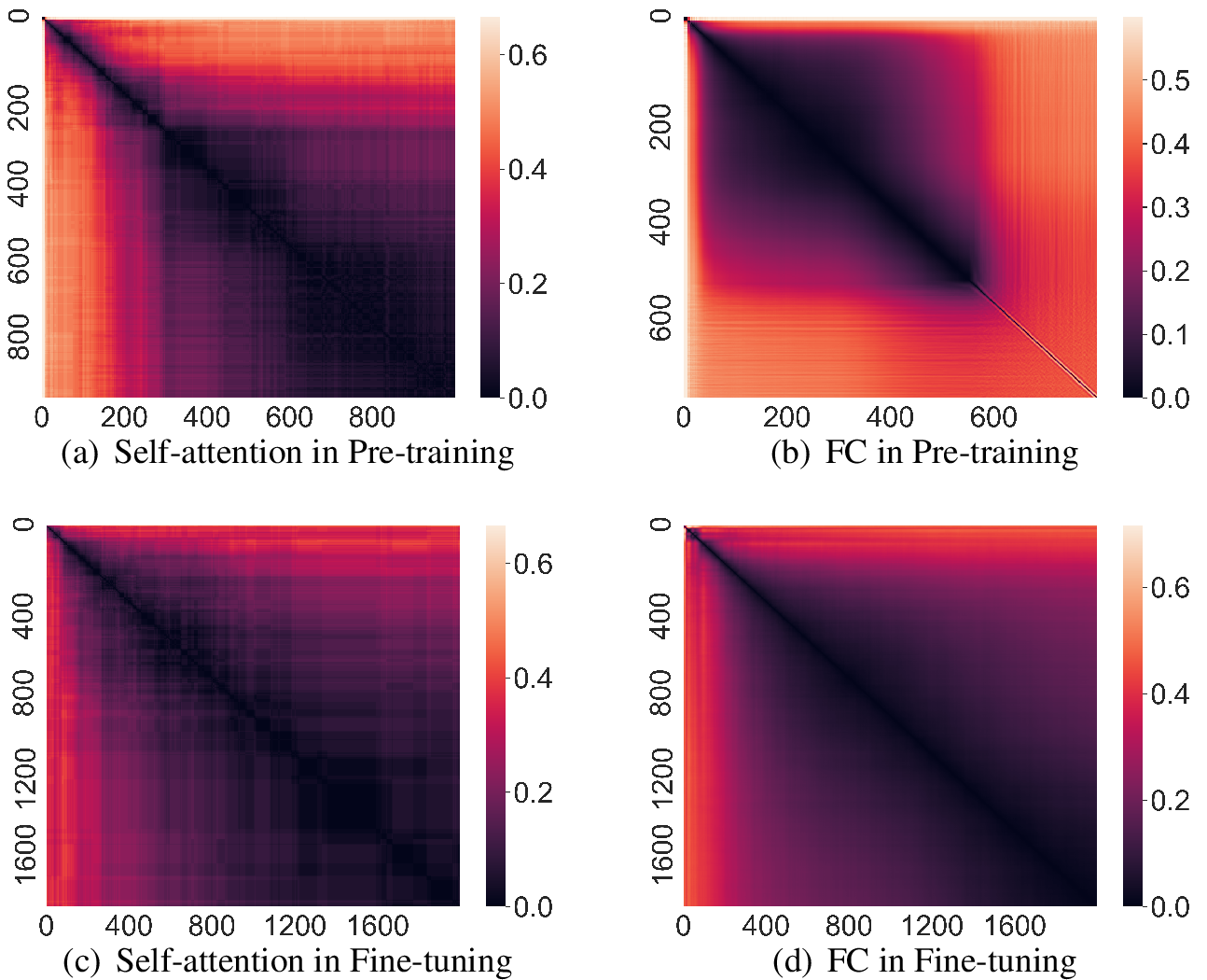 Figure 1: Illustration of mask difference in Hamming distance. Top: mask distance observed in pre-training. Bottom: mask distance observed in fine-tuning. The color represents the normalized mask distance between different training steps. The darker the color, the smaller the mask distance. In both cases, the mask converges quickly, which indicates the early emergence of the tickets.