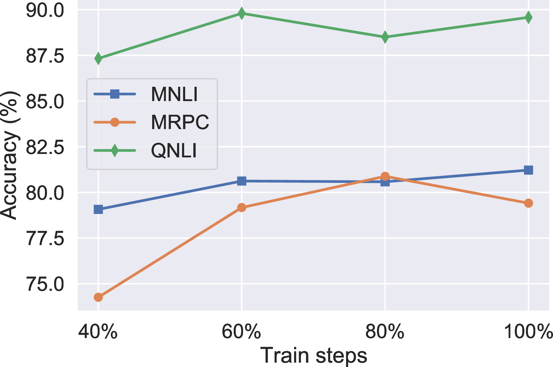 Figure 4: Effect of reducing training steps in pre-training on EarlyBERTBASE.