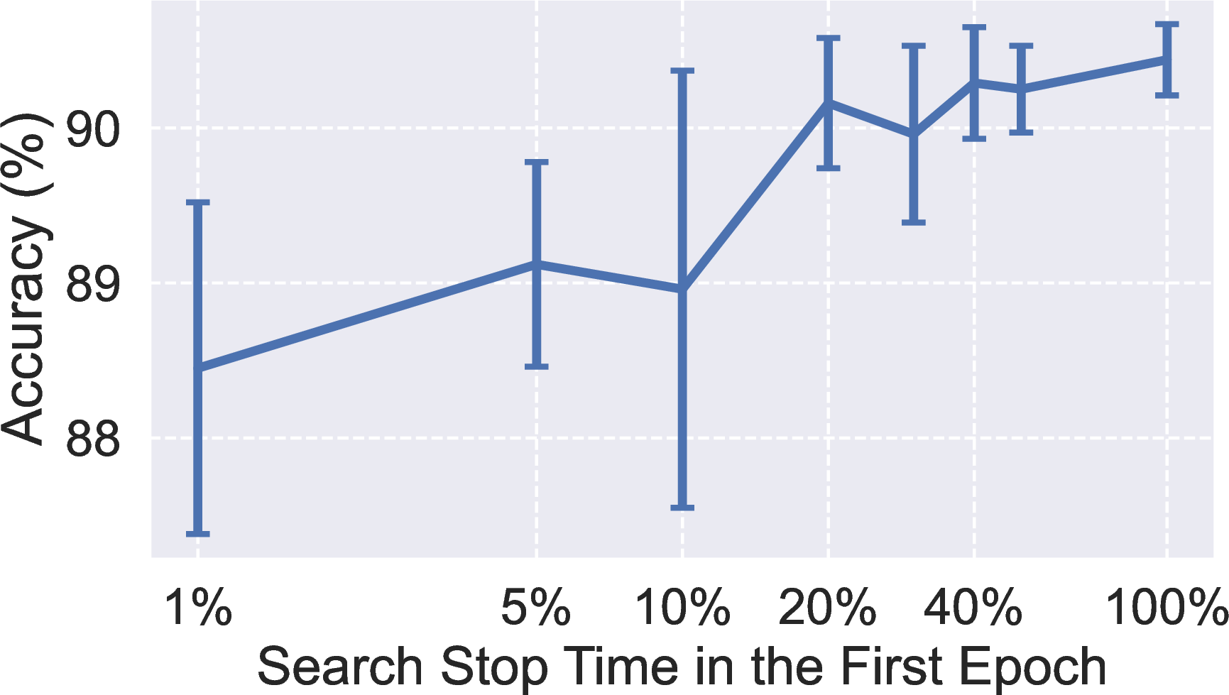 Figure 3: How various time points of early stopping for searching influences EarlyBERT performance.
