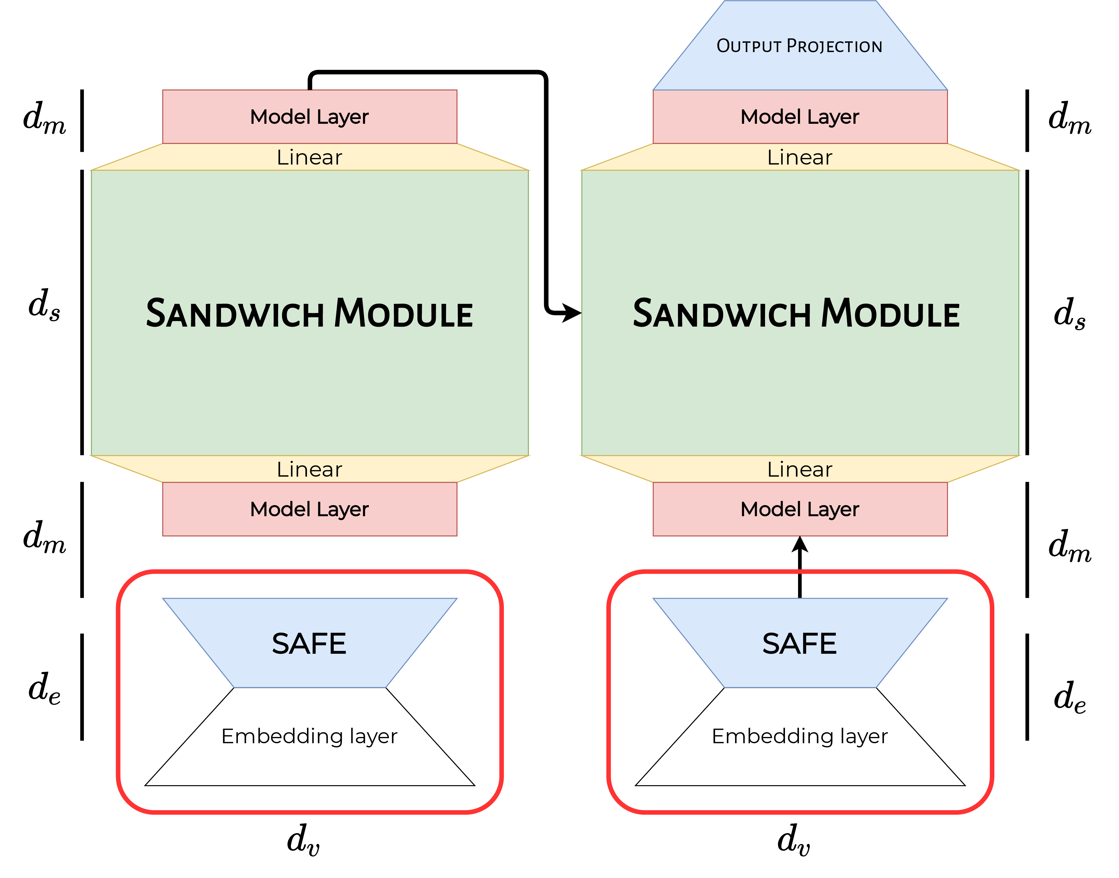 Figure 1: The Subformer with its four main components: (1) SAFE embeddings (colored blue) and output projection layers, (2) model layers which are placed at the top and bottom of the model (colored red), (3) Sandwich Module, in which a wider shared layer composes the central part of our encoder/decoder, (4) projection layers, which allow for the interaction between the model layers and Sandwich Module despite their different dimensions (colored yellow).