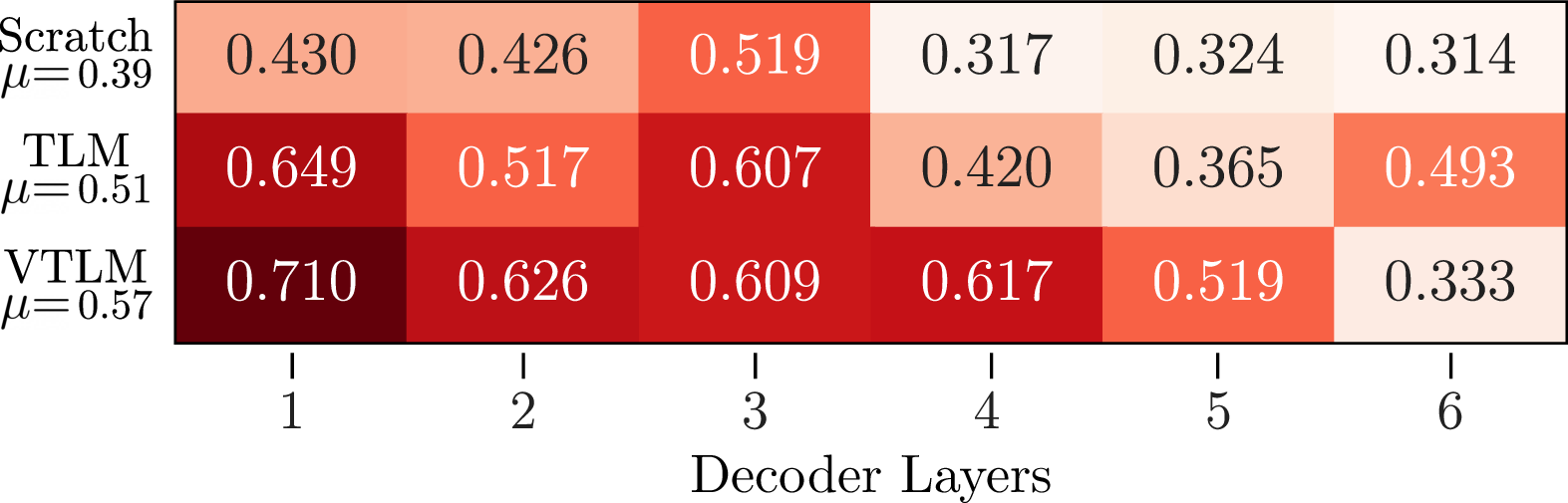 Figure 2: Cross-attention mass over the visual portion of input sequences, averaged across the 2016 test set.