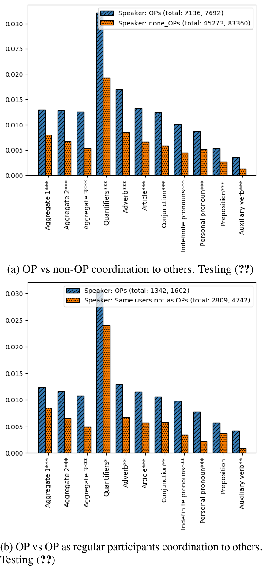 Figure 1: Parentheses in figure legends denote (number of speakers used in type 1 aggregation, number of speakers used in aggregations of type 2 and 3). Asterisks denote significance using independent t-test: */**/*** for p < 0.05/ 0.01 / 0.001, respectively.