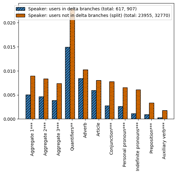Figure 3: Delta branches vs Non-Delta branches. Test 7