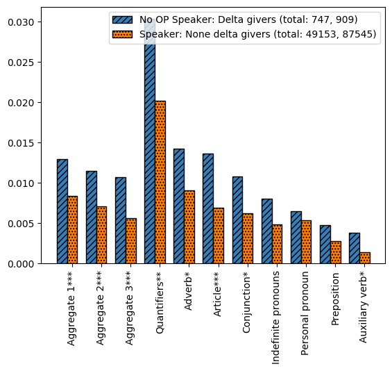 Figure 2: Non-OP Delta givers vs Users that did not give Delta. Test 6