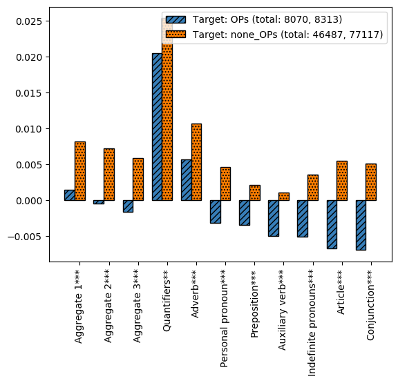 Figure 6: Accommodation towards OPs vs Non-OPs. Test 11