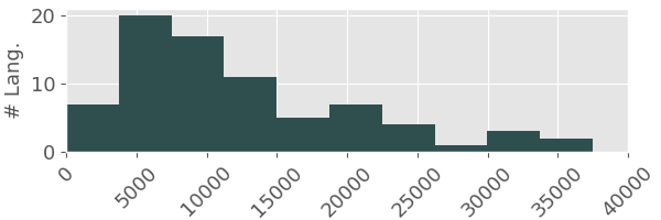 Figure 1: x-axis is the number of translated triples, y-axis the number of languages. There are 39,567 triples in the original LAMA (TREx and GoogleRE).