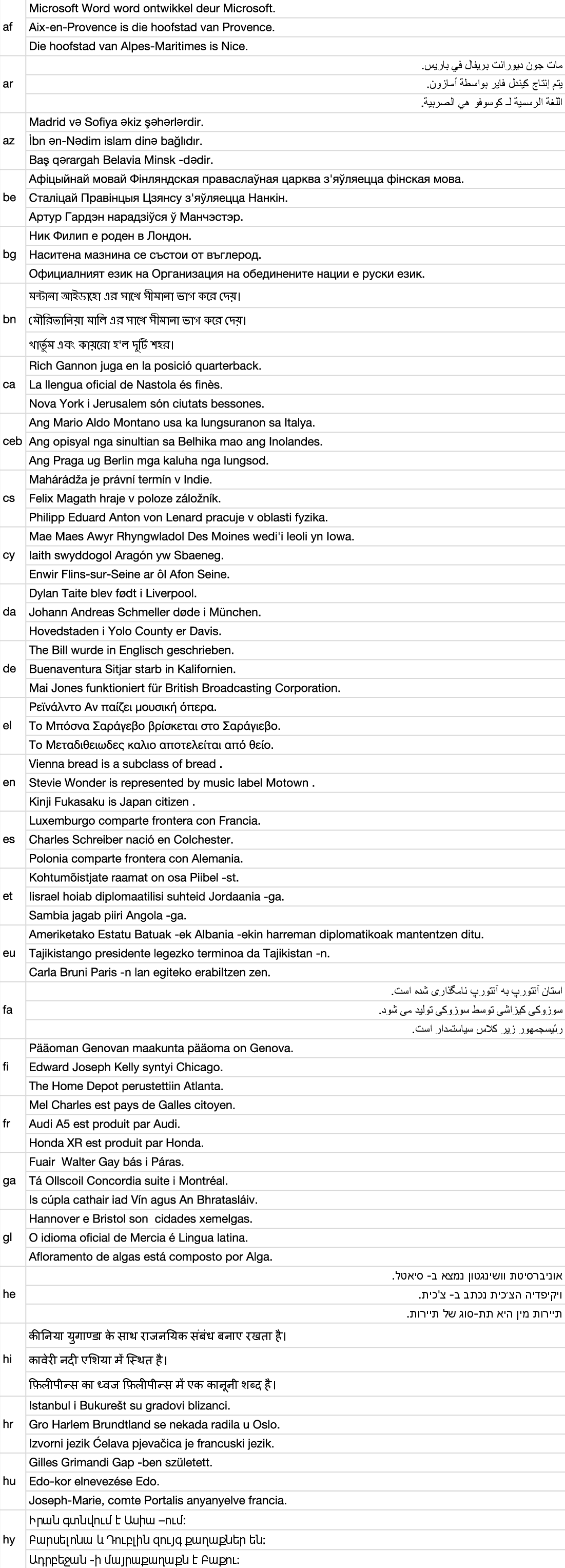 Figure 4:  Three randomly sampled data entries from mLAMA per language. Due to the automatic generation of the dataset not all of them are fully correct.