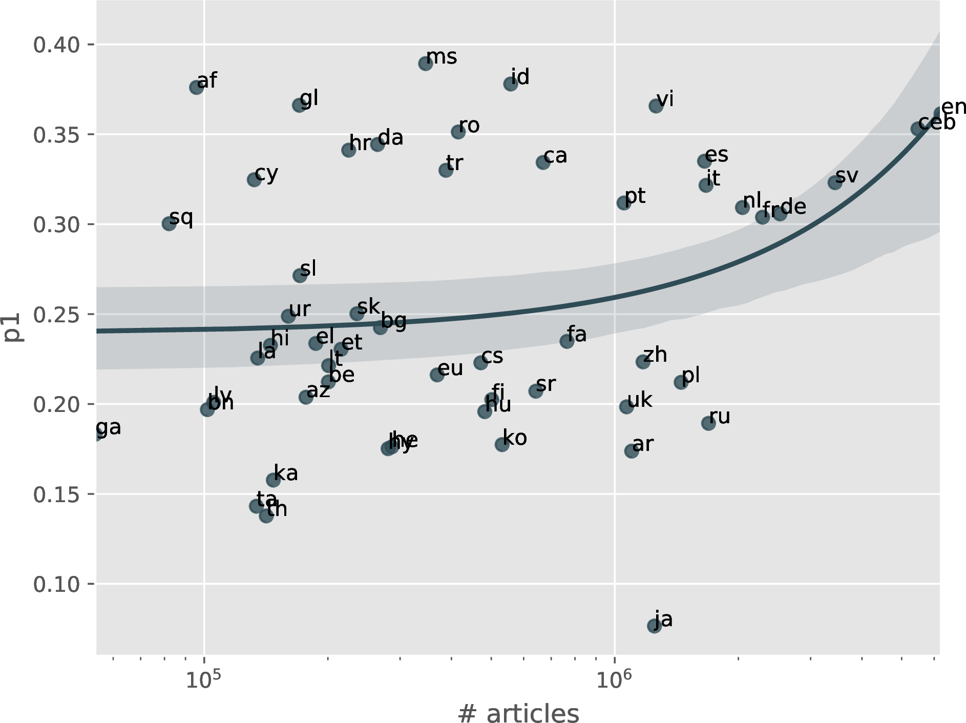Figure 6:  Scatter plot of p1 TyQ and number of articles in the corresponding Wikipedia. There is no clear trend visible.