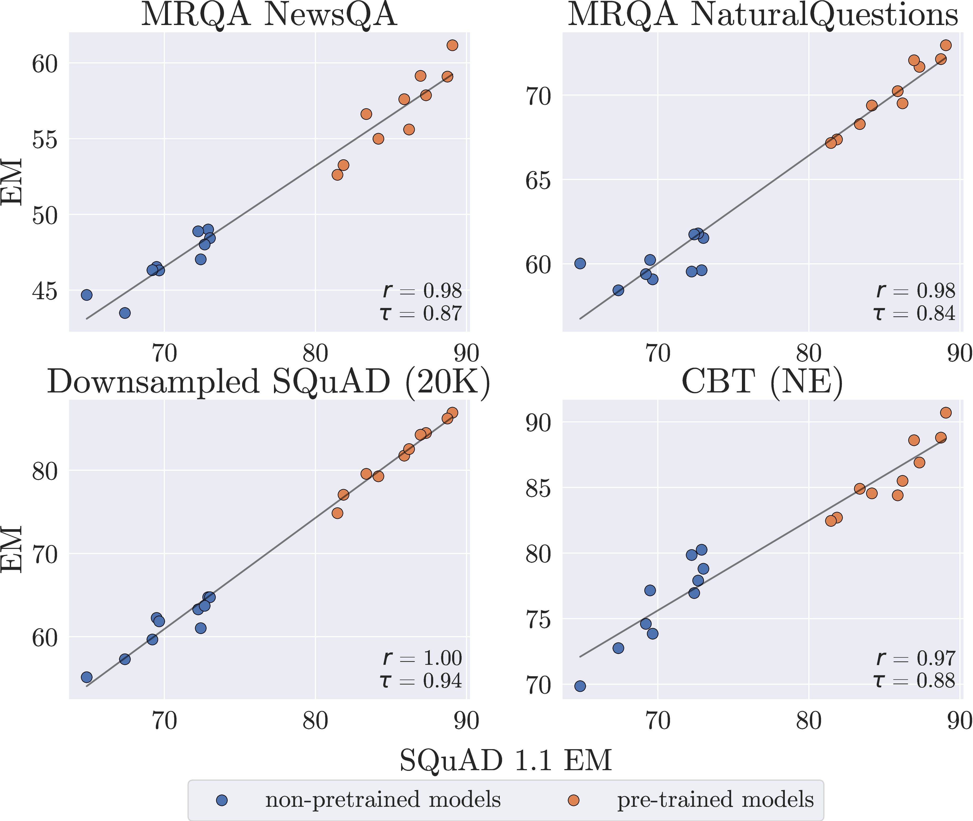 Figure 1: Two benchmarks have high concurrence if they rank a set of modeling approaches similarly. Surprisingly, we find that human-constructed benchmarks (e.g., SQuAD, NaturalQuestions) have high concurrence with other human-constructed benchmarks, downsampled human-constructed benchmarks, and even programmatically-generated cloze benchmarks (e.g., the Children’s Book Test; CBT). In addition, we are able to construct synthetic benchmarks that have high concurrence with human-constructed benchmarks despite lacking natural language passages or questions.