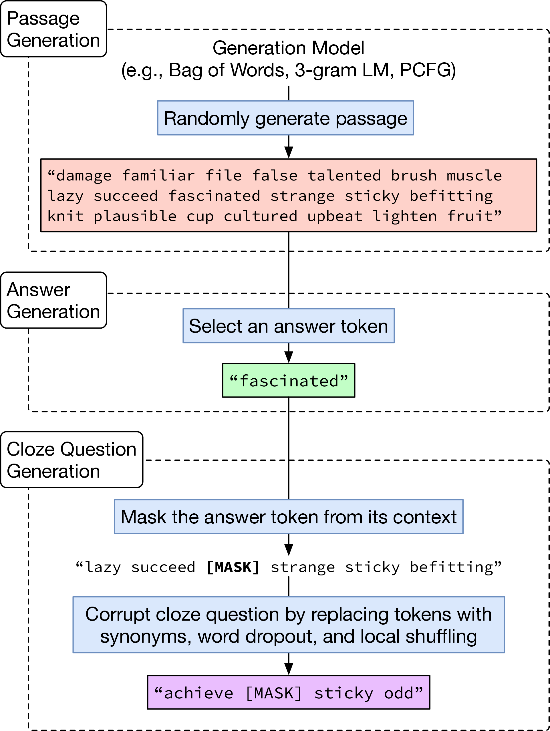 Figure 10: Constructing a FuzzySyntheticQA example by generating a passage, answer, and cloze question.